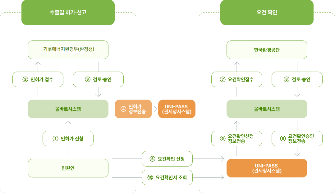 전체 업무흐름도