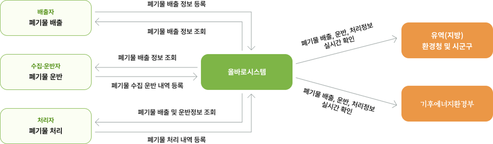 전자인계서 작성 유형 - 인터넷
