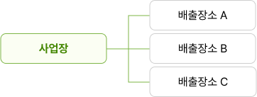 사업장 &rarr; 배출장소A, 배출장소B, 배출장소C