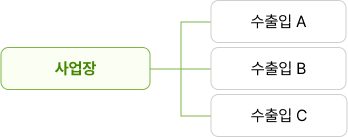사업장 &rarr; 수출입A, 수출입B, 수출입C