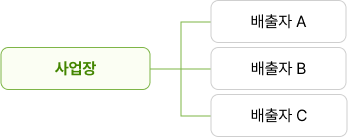 사업장 &rarr; 배출자A, 배출자B, 배출자C