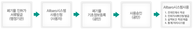  1.폐기물인허가서류발급(행정기관) 2.Allbaro시스템사용신청(사용자)  3.폐기물기초정보등록(한국환경공단)  4.사용승인(한국환경공단)  5.Allbaro시스템사용   5.1.전자인계서작성  5.2.인허가서류신청/발급   5.3.실적보고 작성제출    5.4.통계/지리정보시스템