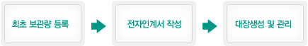 인터넷을 이용한 전자인계서 작성방법 : 1.최초보관량 등록 > 2. 전자인계서 작성 > 3. 대장생성 및 관리
