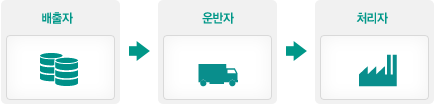 1.배출자(폐기물 인계 즉시 전자인계서 작성) > 2. 운반자(폐기물 인수.인계등록) > 3. 처리자(폐기물 인수등록, 폐기물처리실적등록)