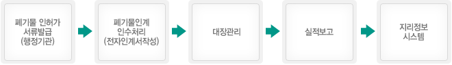 1.폐기물인허가서류발급(행정기관) > 2.폐기물인계인수처리(전자인계서작성) > 3.대장관리 > 4.실적보고 > 5.지리정보시스템
