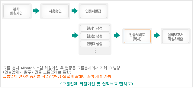 그룹업체 회원가입 및 실적보고 절차도 1.본사회원가입 > 2.사용승인 > 3.인증서발급 > 4.현장1,2,3...생성 > 5.인증서배포(복사) > 6.실적보고서작성/제출