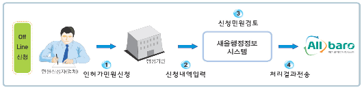 Off-Line 인허가 신청절차