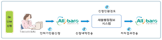 On-Line(Allbaro시스템을 통한 신청) 절차