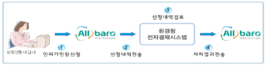 On-Line(Allbaro시스템을 통한 신청) 절차